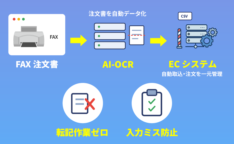 FAX注文取込（AI-OCR連携）