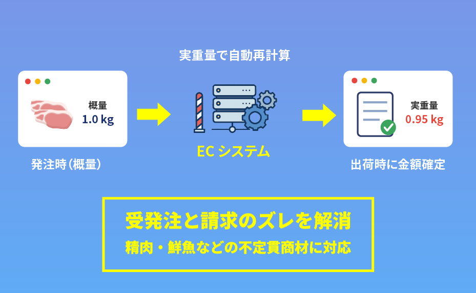 不定貫（重量課金）対応