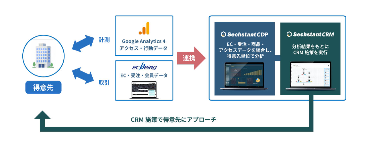 ECデータを統合し分析・施策・効果検証を通じて売上向上につなげる流れの図