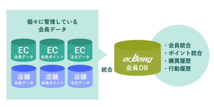 顧客情報やポイントの一元管理