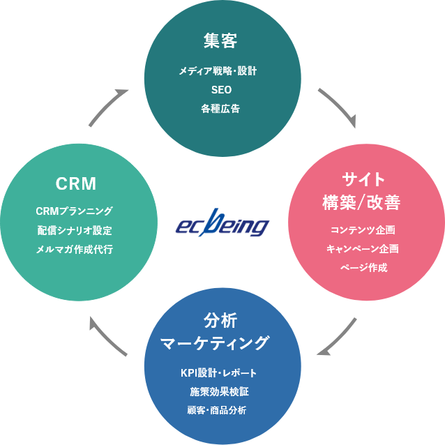 マーケティング・デザイン支援