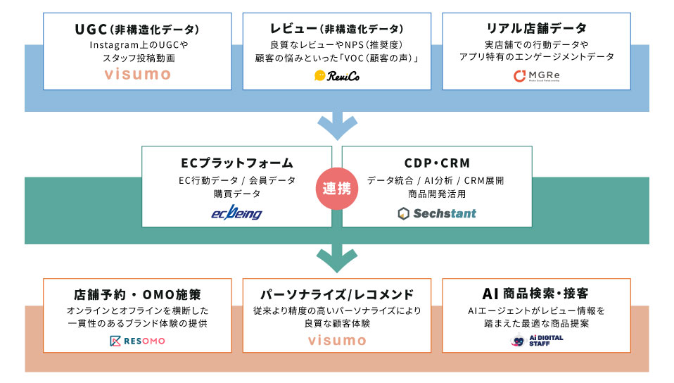 AI伴走
